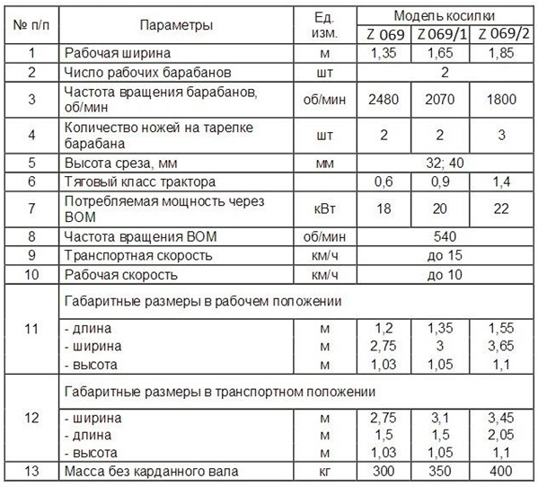 Технические характеристики косилок Виракс Технические характеристики косилок Виракс