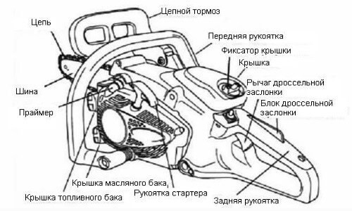 Устройство бензопилы Хускварна